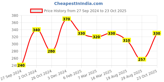 ajio.com leading lady Lightly-Padded Bra with Lace Panel leading lady Price History Graph from 27 Sep 2024 to 23 Oct 2025