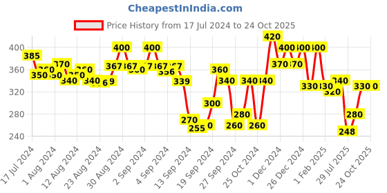 ajio.com leading lady Lightly-Padded T-Shirt Bra with Bow Applique leading lady Price History Graph from 17 Jul 2024 to 24 Oct 2025