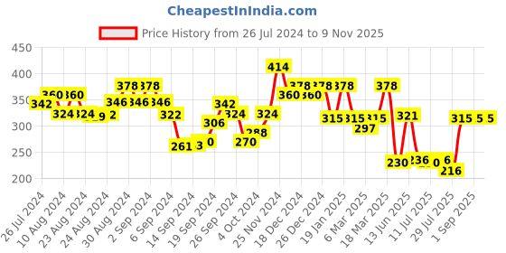 ajio.com leading lady Lightly-Padded T-Shirt Bra with Bow Applique leading lady Price History Graph from 26 Jul 2024 to 9 Nov 2025