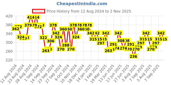 ajio.com leading lady Lightly-Padded T-Shirt Bra with Bow Applique leading lady Price History Graph from 12 Aug 2024 to 2 Nov 2025