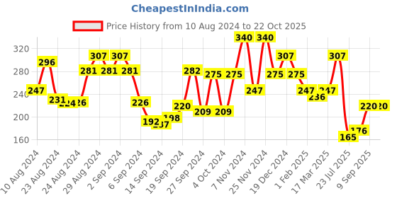 ajio.com leading lady Non-Wired Full-Coverage Sports Bra leading lady Price History Graph from 10 Aug 2024 to 21 Oct 2025
