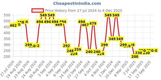 ajio.com leading lady Pack of 2 Boyshorts leading lady Price History Graph from 27 Jul 2024 to 4 Dec 2025