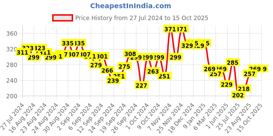 ajio.com leading lady Pack of 2 Boyshorts leading lady Price History Graph from 27 Jul 2024 to 15 Oct 2025