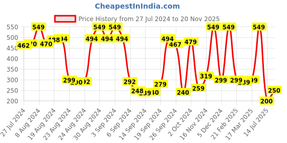 ajio.com leading lady Pack of 2 Elasticated Waistband Boyshorts leading lady Price History Graph from 27 Jul 2024 to 20 Nov 2025