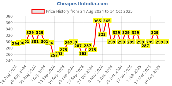 ajio.com leading lady Pack of 2 Full-Coverage Hipsters leading lady Price History Graph from 24 Aug 2024 to 13 Oct 2025