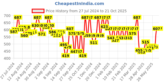 ajio.com leading lady Pack of 2 Lightly-Padded Bra leading lady Price History Graph from 27 Jul 2024 to 21 Oct 2025