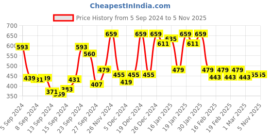 ajio.com leading lady Pack of 2 Non-Padded Bra leading lady Price History Graph from 5 Sep 2024 to 4 Nov 2025