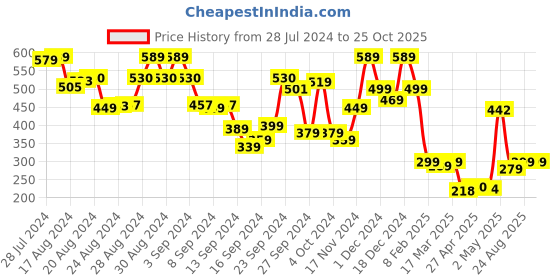 ajio.com leading lady Pack of 2 Non-Padded T-Shirt Bras leading lady Price History Graph from 28 Jul 2024 to 24 Oct 2025