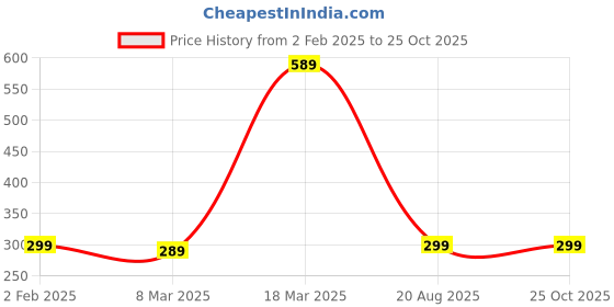 ajio.com leading lady Pack of 2 Non-Padded T-Shirt Bras leading lady Price History Graph from 2 Feb 2025 to 24 Oct 2025