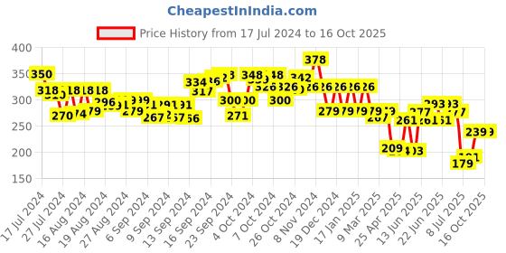 ajio.com leading lady Pack of 2 Textured Camisole leading lady Price History Graph from 17 Jul 2024 to 16 Oct 2025