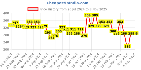 ajio.com leading lady Pack of 3 Bikinis leading lady Price History Graph from 26 Jul 2024 to 8 Nov 2025
