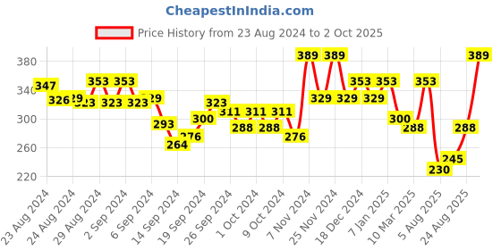 ajio.com leading lady Pack of 3 Bikinis leading lady Price History Graph from 23 Aug 2024 to 2 Oct 2025