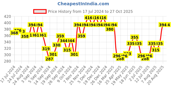 ajio.com leading lady Pack of 3 Camisoles leading lady Price History Graph from 17 Jul 2024 to 26 Oct 2025