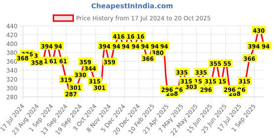 ajio.com leading lady Pack of 3 Camisoles leading lady Price History Graph from 17 Jul 2024 to 20 Oct 2025