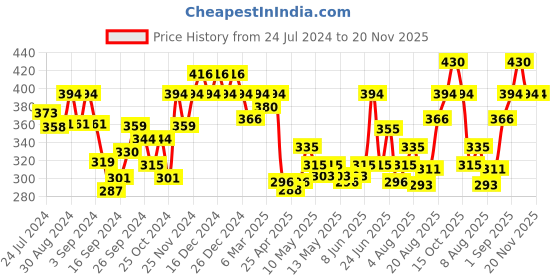 ajio.com leading lady Pack of 3 Camisoles leading lady Price History Graph from 24 Jul 2024 to 19 Nov 2025