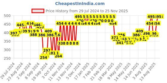 ajio.com leading lady Pack of 3 Camisoles leading lady Price History Graph from 29 Jul 2024 to 24 Nov 2025