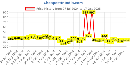 ajio.com leading lady Pack of 3 High-Rise Boyshorts leading lady Price History Graph from 27 Jul 2024 to 16 Oct 2025
