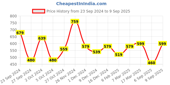 ajio.com leading lady Pack of 3 Lightly-Padded Bras leading lady Price History Graph from 23 Sep 2024 to 9 Sep 2025