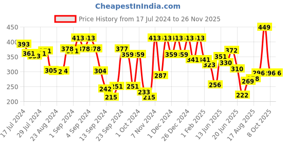 ajio.com leading lady Pack of 3 Micro Print Thongs leading lady Price History Graph from 17 Jul 2024 to 24 Nov 2025