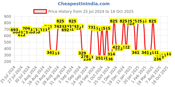 ajio.com leading lady Pack of 3 Thongs leading lady Price History Graph from 25 Jul 2024 to 16 Oct 2025