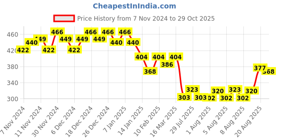 ajio.com leading lady Pack of 3 Women Printed Boyshorts leading lady Price History Graph from 7 Nov 2024 to 29 Oct 2025