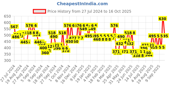 ajio.com leading lady Pack of 4 Textured Camisole leading lady Price History Graph from 27 Jul 2024 to 16 Oct 2025
