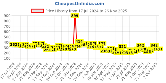 ajio.com leading lady Padded Non-Wired Full Coverage Bra leading lady Price History Graph from 17 Jul 2024 to 25 Nov 2025