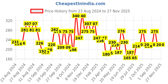 ajio.com leading lady Racerback Non-Wired Full-Coverage Sports Bra leading lady Price History Graph from 23 Aug 2024 to 27 Nov 2025