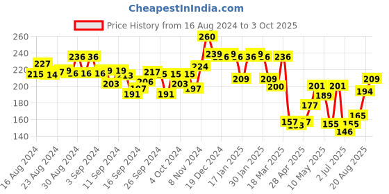 ajio.com leading lady Regular Fit  Boyshorts leading lady Price History Graph from 16 Aug 2024 to 3 Oct 2025