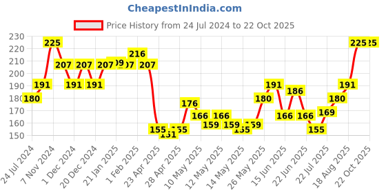 ajio.com leading lady Scoop-Neck Camisole leading lady Price History Graph from 24 Jul 2024 to 21 Oct 2025