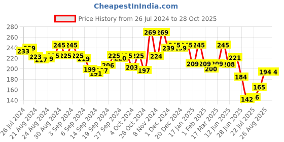 ajio.com leading lady Solid Boyshorts leading lady Price History Graph from 26 Jul 2024 to 27 Oct 2025