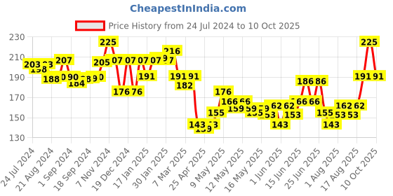 ajio.com leading lady Solid Camisole leading lady Price History Graph from 24 Jul 2024 to 10 Oct 2025