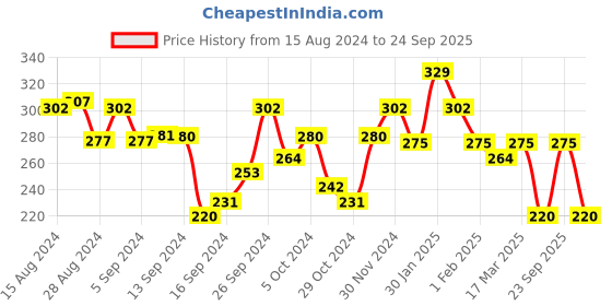 ajio.com leading lady Solid Non-Padded Bra leading lady Price History Graph from 15 Aug 2024 to 24 Sep 2025