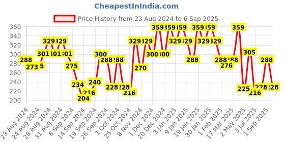 ajio.com leading lady Solid Non-Padded Bra leading lady Price History Graph from 23 Aug 2024 to 6 Sep 2025