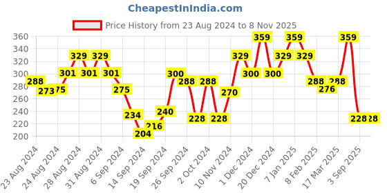 ajio.com leading lady Solid  Non-Padded Bra leading lady Price History Graph from 23 Aug 2024 to 7 Nov 2025