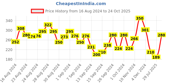 ajio.com leading lady Solid Sports Bra leading lady Price History Graph from 16 Aug 2024 to 24 Oct 2025