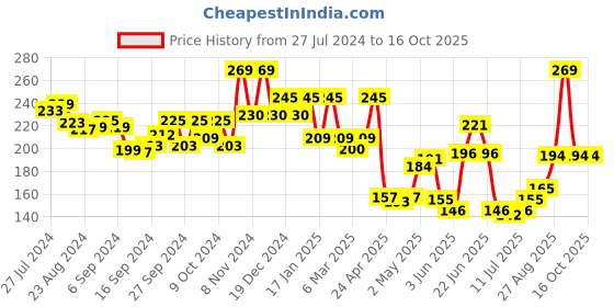 ajio.com leading lady Solid Tank Top leading lady Price History Graph from 27 Jul 2024 to 16 Oct 2025