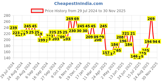 ajio.com leading lady Solid Tank Top leading lady Price History Graph from 29 Jul 2024 to 29 Nov 2025
