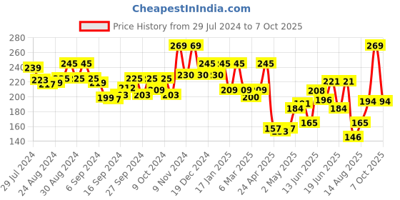 ajio.com leading lady Solid  Tank Top leading lady Price History Graph from 29 Jul 2024 to 7 Oct 2025