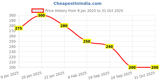 ajio.com leading lady SolidNon-Padded Bra leading lady Price History Graph from 9 Jan 2025 to 30 Oct 2025