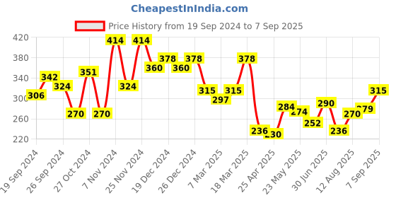 ajio.com leading lady T-Shirt Bra with Bow Accent leading lady Price History Graph from 19 Sep 2024 to 7 Sep 2025