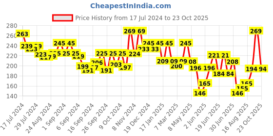 ajio.com leading lady Textured Camisole leading lady Price History Graph from 17 Jul 2024 to 23 Oct 2025