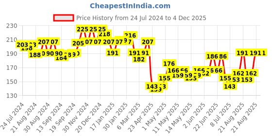 ajio.com leading lady Textured Camisole leading lady Price History Graph from 24 Jul 2024 to 4 Dec 2025