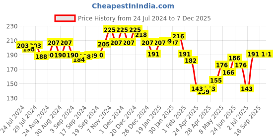 ajio.com leading lady Textured Camisole leading lady Price History Graph from 24 Jul 2024 to 7 Dec 2025