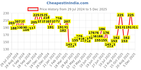 ajio.com leading lady Textured  Camisole leading lady Price History Graph from 29 Jul 2024 to 4 Dec 2025
