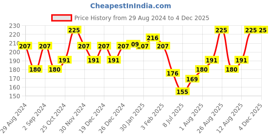 ajio.com leading lady Textured Scoop-Neck Camisole leading lady Price History Graph from 29 Aug 2024 to 4 Dec 2025