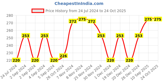 ajio.com leading lady Textured Tank Top leading lady Price History Graph from 24 Jul 2024 to 22 Oct 2025