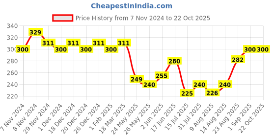 ajio.com leading lady Woman Abstract Shorts leading lady Price History Graph from 7 Nov 2024 to 22 Oct 2025