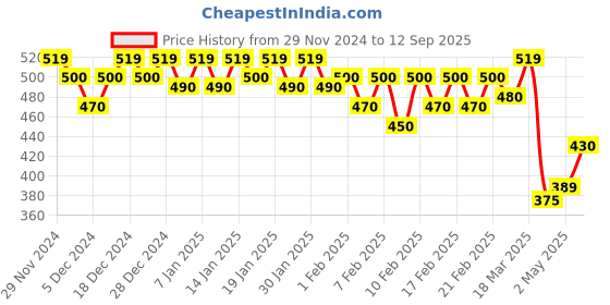 ajio.com leading lady Women Butterfly Print Regular Fit Cotton Pyjamas leading lady Price History Graph from 29 Nov 2024 to 12 Sep 2025