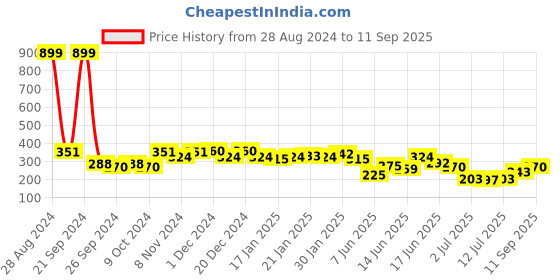 ajio.com leading lady Women Floral Print Non-Wired Bra leading lady Price History Graph from 28 Aug 2024 to 11 Sep 2025